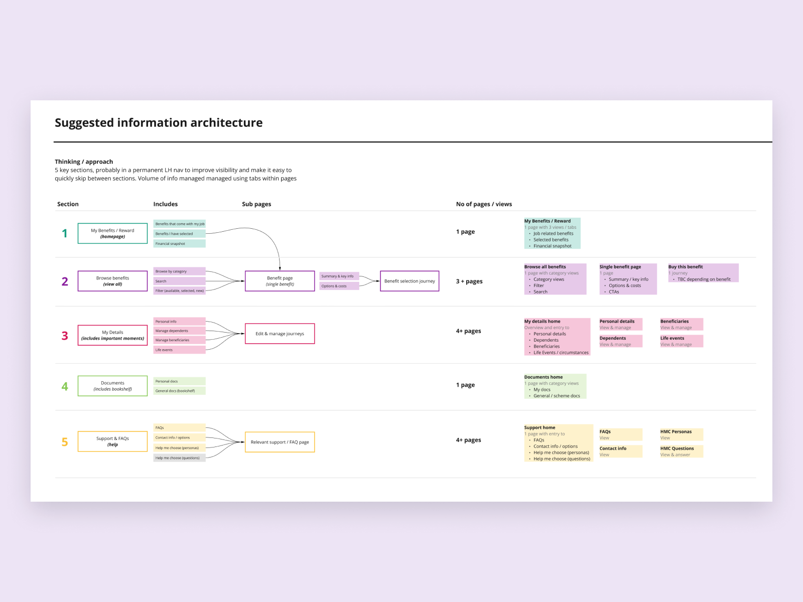 suggested-information-architecture-for-barnett-waddingham-choices-4me-platform-miro-work