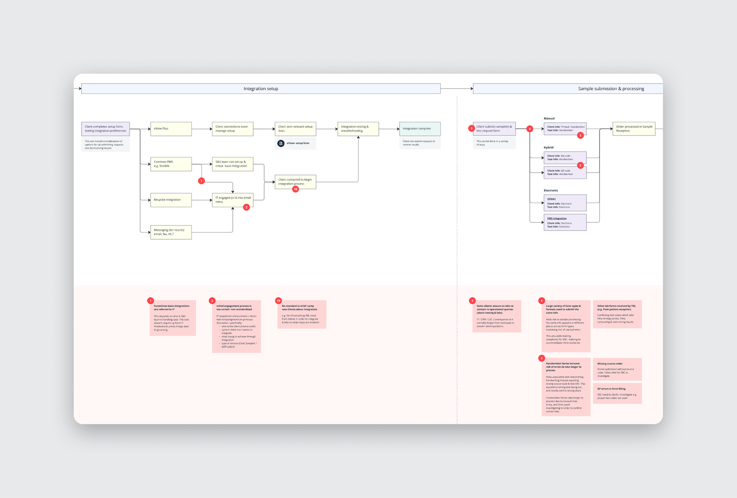 Pain Point Mapping - Client Setup Process