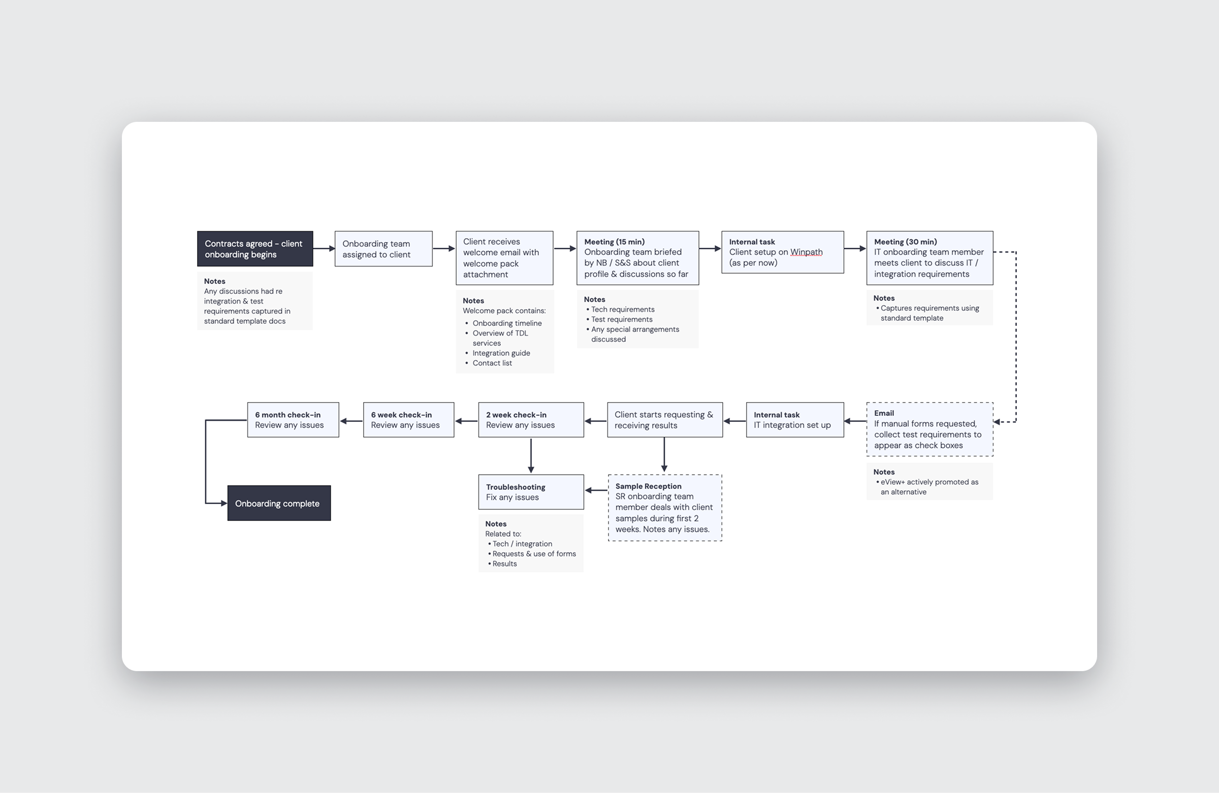 Recommendations Snapshot - Recommended Internal Workflow